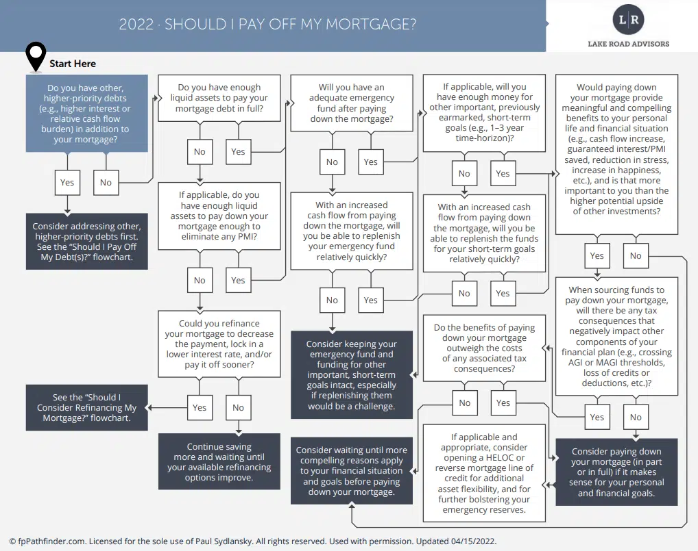 Should you Pay off Your Mortgage